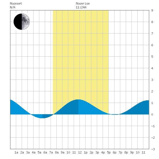 Cliffs Wharf tide chart for Monday, January 6, 2025