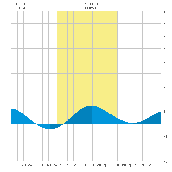 Cliffs Wharf tide chart for Tuesday, January 7, 2025
