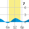 Cliffs Wharf tide chart for Tuesday, January 7, 2025