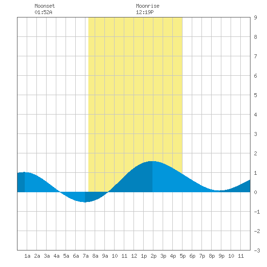 Cliffs Wharf tide chart for Wednesday, January 8, 2025