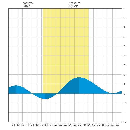 Cliffs Wharf tide chart for Thursday, January 9, 2025