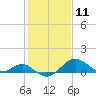 Cliffs Wharf tide chart for Tuesday, February 11, 2025