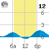 Cliffs Wharf tide chart for Wednesday, February 12, 2025