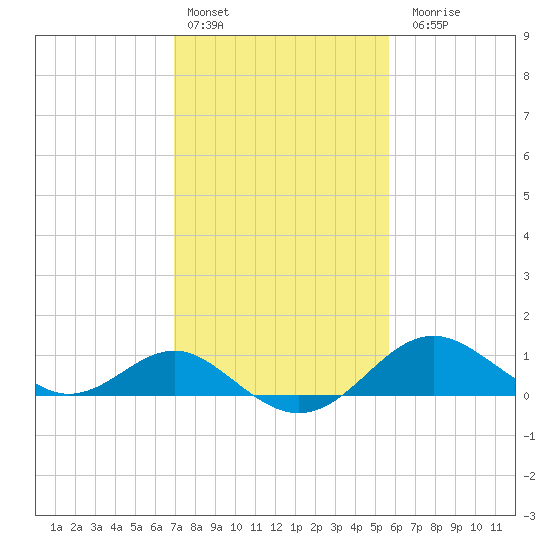 Cliffs Wharf tide chart for Thursday, February 13, 2025