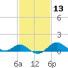 Cliffs Wharf tide chart for Thursday, February 13, 2025