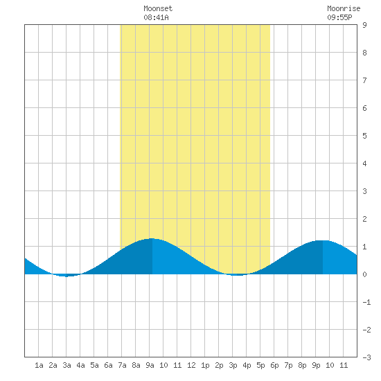 Cliffs Wharf tide chart for Sunday, February 16, 2025