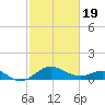 Cliffs Wharf tide chart for Wednesday, February 19, 2025