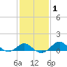 Cliffs Wharf tide chart for Saturday, February 1, 2025