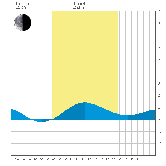 Cliffs Wharf tide chart for Thursday, February 20, 2025