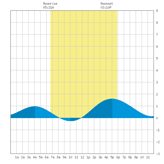Cliffs Wharf tide chart for Tuesday, February 25, 2025