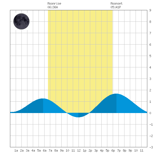 Cliffs Wharf tide chart for Thursday, February 27, 2025