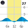 Cliffs Wharf tide chart for Thursday, February 27, 2025
