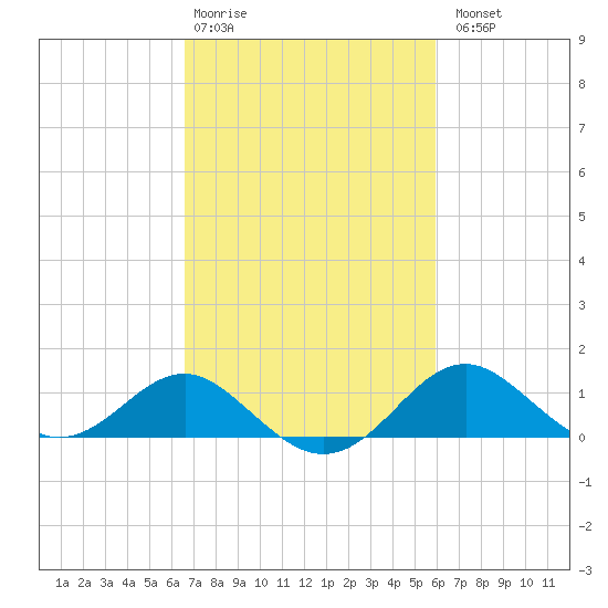 Cliffs Wharf tide chart for Friday, February 28, 2025