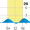 Cliffs Wharf tide chart for Friday, February 28, 2025