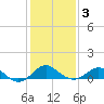 Cliffs Wharf tide chart for Monday, February 3, 2025