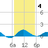Cliffs Wharf tide chart for Tuesday, February 4, 2025