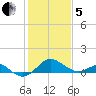 Cliffs Wharf tide chart for Wednesday, February 5, 2025