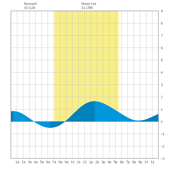 Cliffs Wharf tide chart for Thursday, February 6, 2025