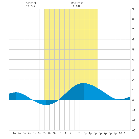 Cliffs Wharf tide chart for Friday, February 7, 2025