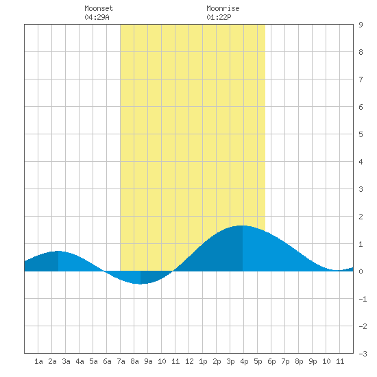 Cliffs Wharf tide chart for Saturday, February 8, 2025