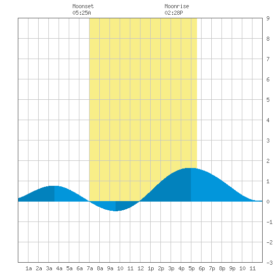 Cliffs Wharf tide chart for Sunday, February 9, 2025