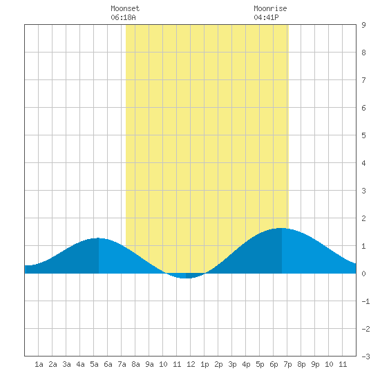 Cliffs Wharf tide chart for Tuesday, March 11, 2025