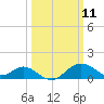 Cliffs Wharf tide chart for Tuesday, March 11, 2025