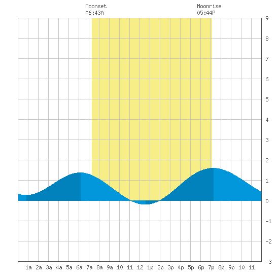 Cliffs Wharf tide chart for Wednesday, March 12, 2025