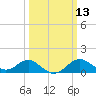 Cliffs Wharf tide chart for Thursday, March 13, 2025