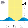 Cliffs Wharf tide chart for Friday, March 14, 2025