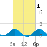 Cliffs Wharf tide chart for Saturday, March 1, 2025