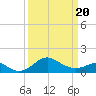 Cliffs Wharf tide chart for Thursday, March 20, 2025