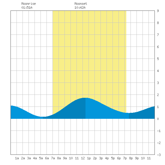 Cliffs Wharf tide chart for Friday, March 21, 2025