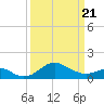 Cliffs Wharf tide chart for Friday, March 21, 2025