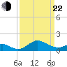Cliffs Wharf tide chart for Saturday, March 22, 2025