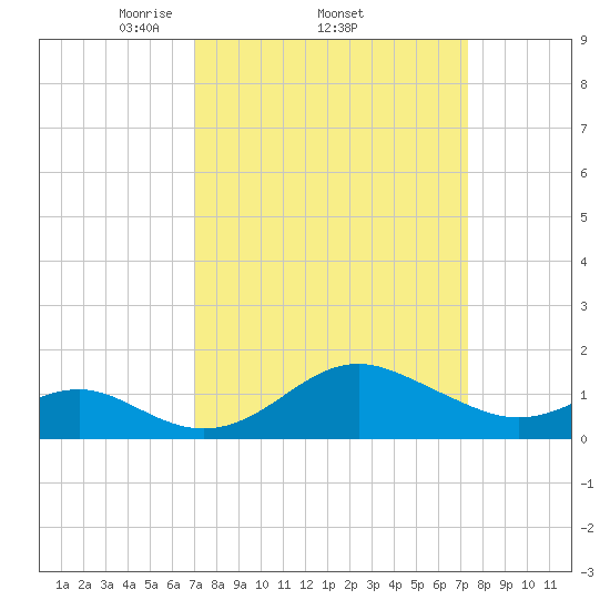 Cliffs Wharf tide chart for Sunday, March 23, 2025