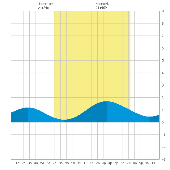 Cliffs Wharf tide chart for Monday, March 24, 2025