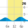 Cliffs Wharf tide chart for Wednesday, March 26, 2025