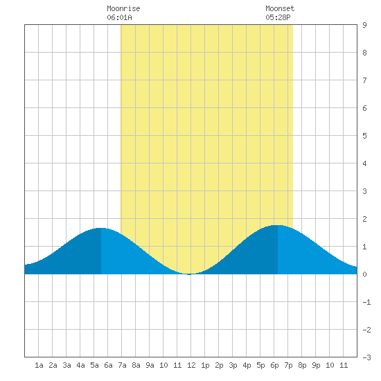 Cliffs Wharf tide chart for Thursday, March 27, 2025