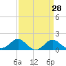 Cliffs Wharf tide chart for Friday, March 28, 2025