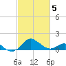 Cliffs Wharf tide chart for Wednesday, March 5, 2025