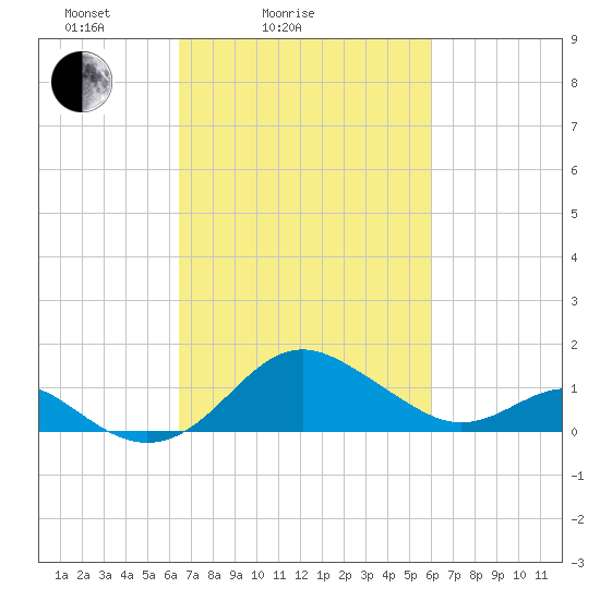 Cliffs Wharf tide chart for Thursday, March 6, 2025