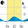 Cliffs Wharf tide chart for Thursday, March 6, 2025