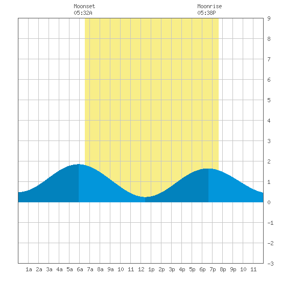 Cliffs Wharf tide chart for Thursday, April 10, 2025