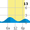 Cliffs Wharf tide chart for Sunday, April 13, 2025