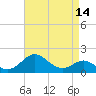 Cliffs Wharf tide chart for Monday, April 14, 2025