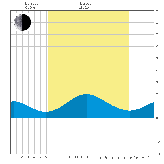 Cliffs Wharf tide chart for Sunday, April 20, 2025