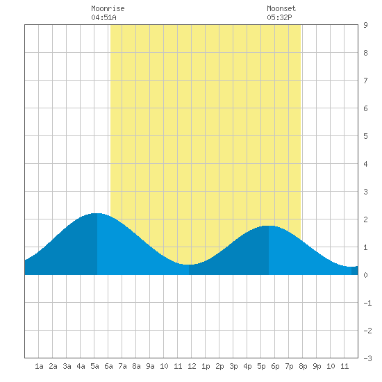 Cliffs Wharf tide chart for Friday, April 25, 2025