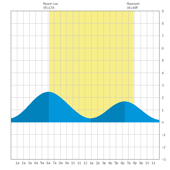 Cliffs Wharf tide chart for Saturday, April 26, 2025