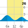 Cliffs Wharf tide chart for Saturday, April 26, 2025